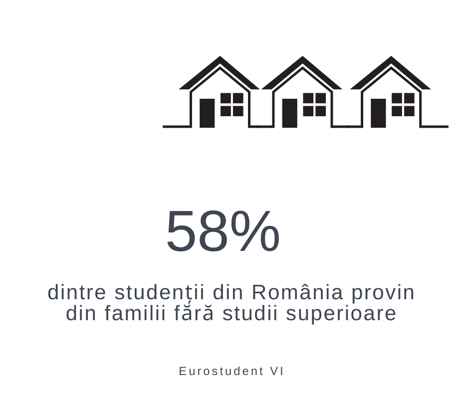 58% dintre studenții din România provin din familii fără studii superioare